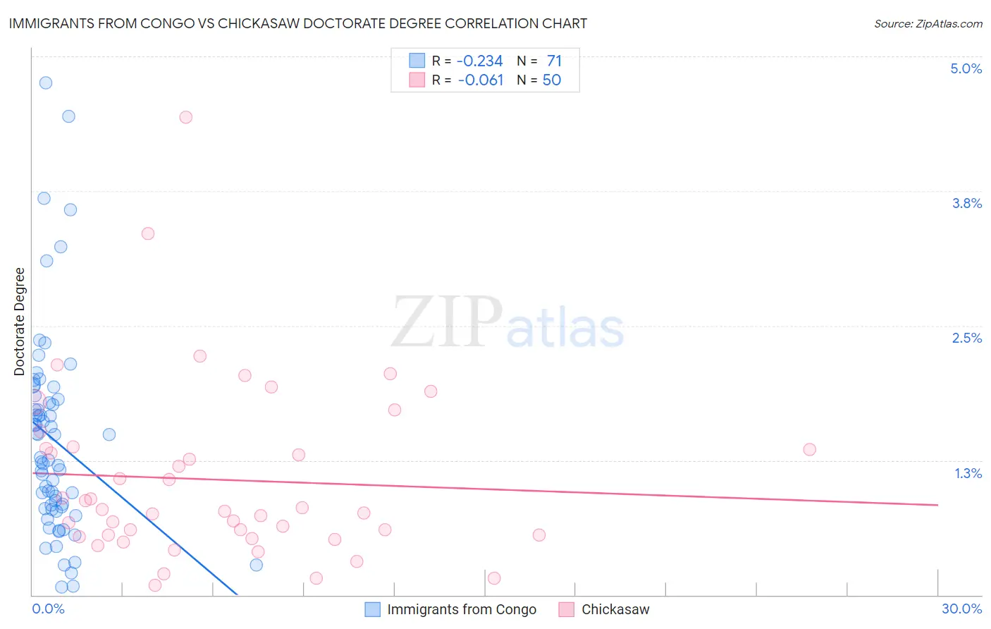 Immigrants from Congo vs Chickasaw Doctorate Degree