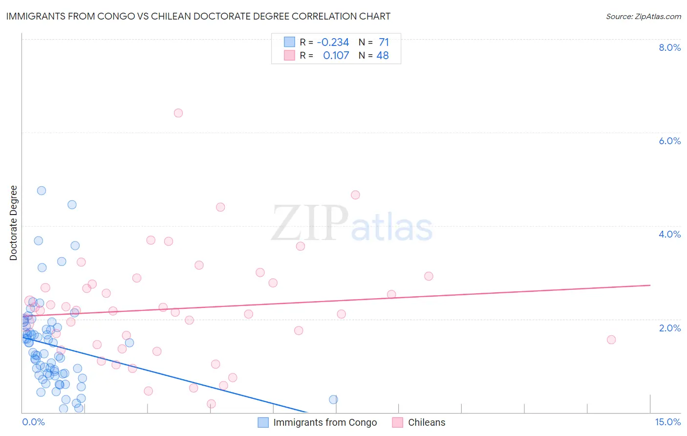 Immigrants from Congo vs Chilean Doctorate Degree