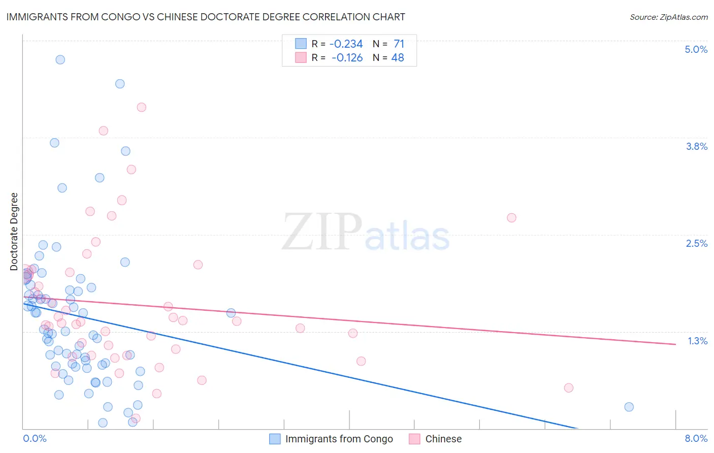 Immigrants from Congo vs Chinese Doctorate Degree