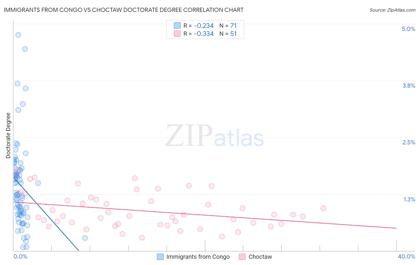 Immigrants from Congo vs Choctaw Doctorate Degree