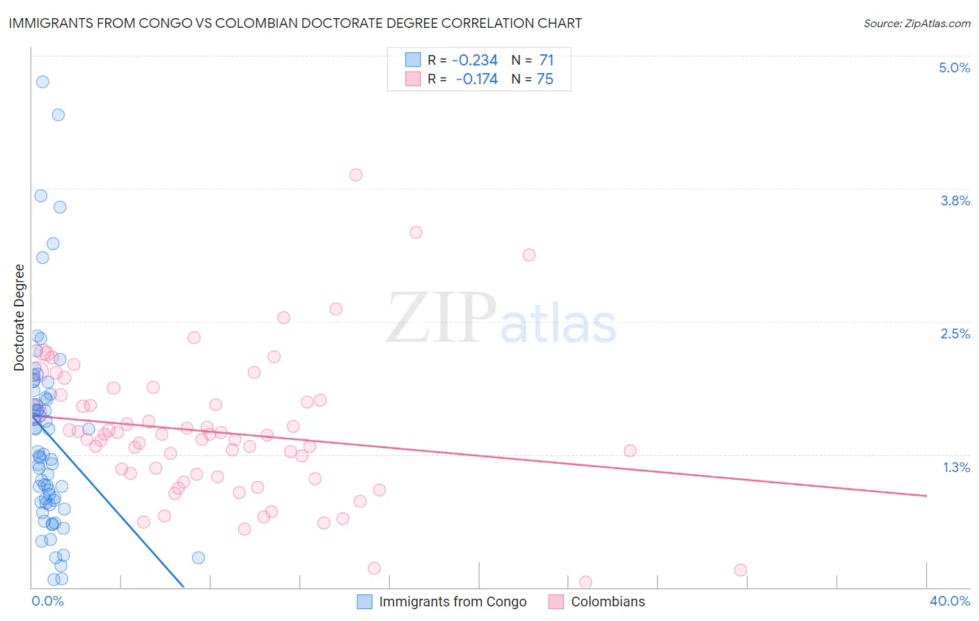 Immigrants from Congo vs Colombian Doctorate Degree