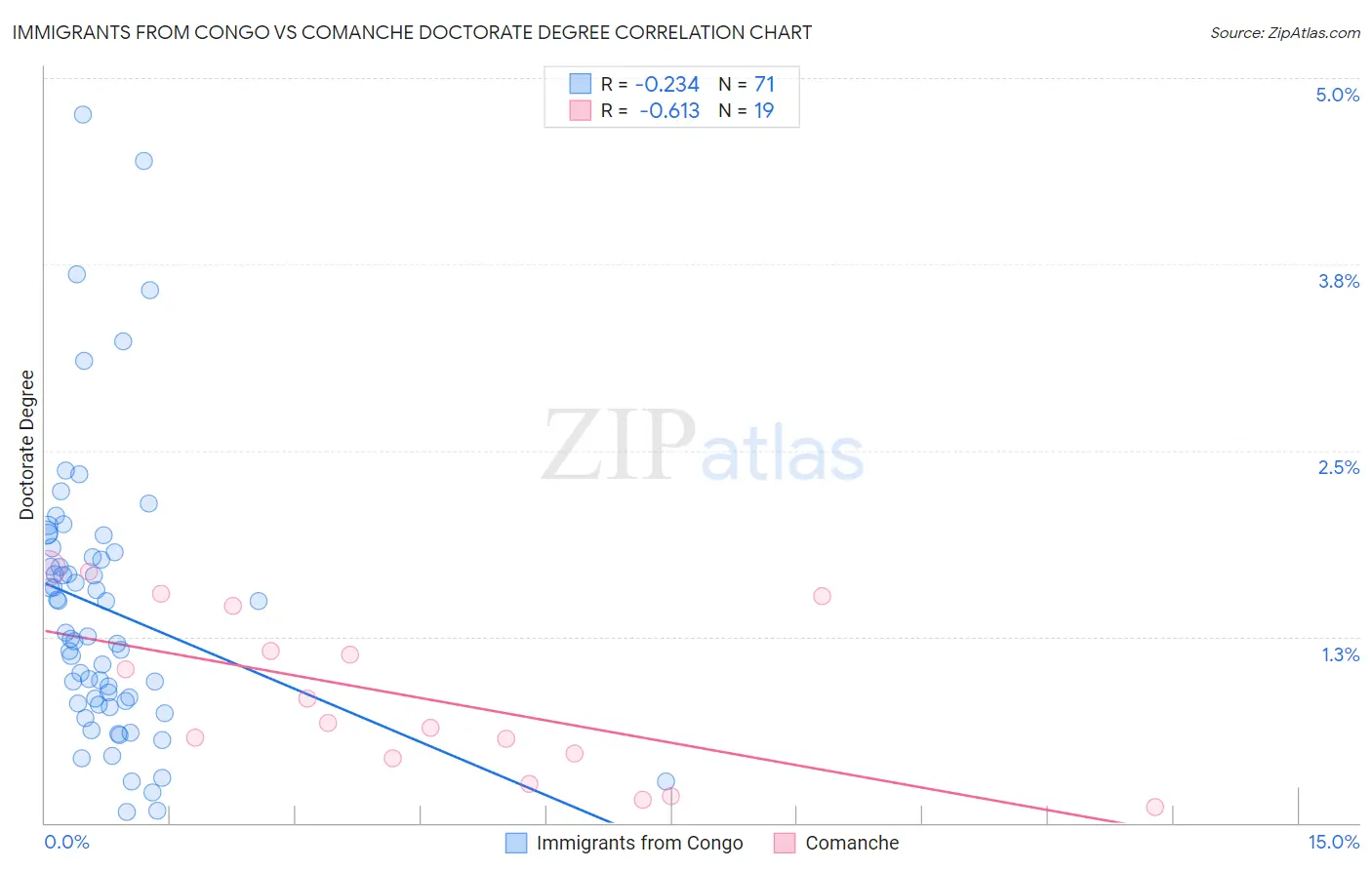 Immigrants from Congo vs Comanche Doctorate Degree