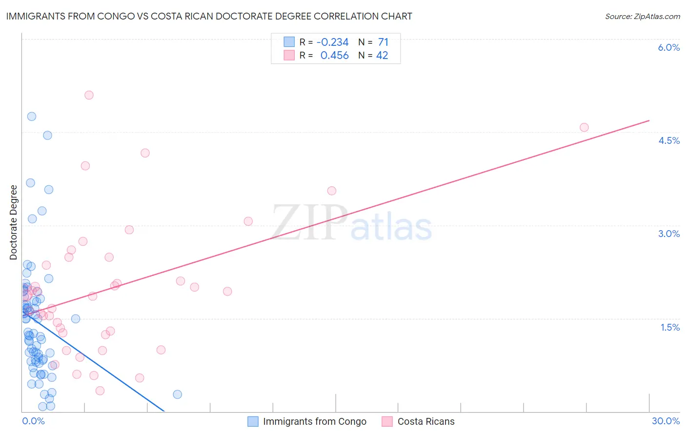 Immigrants from Congo vs Costa Rican Doctorate Degree