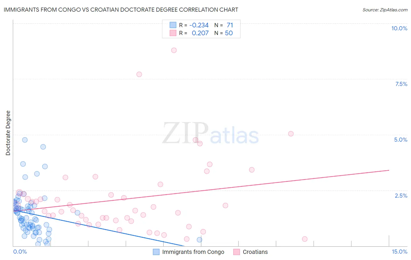 Immigrants from Congo vs Croatian Doctorate Degree