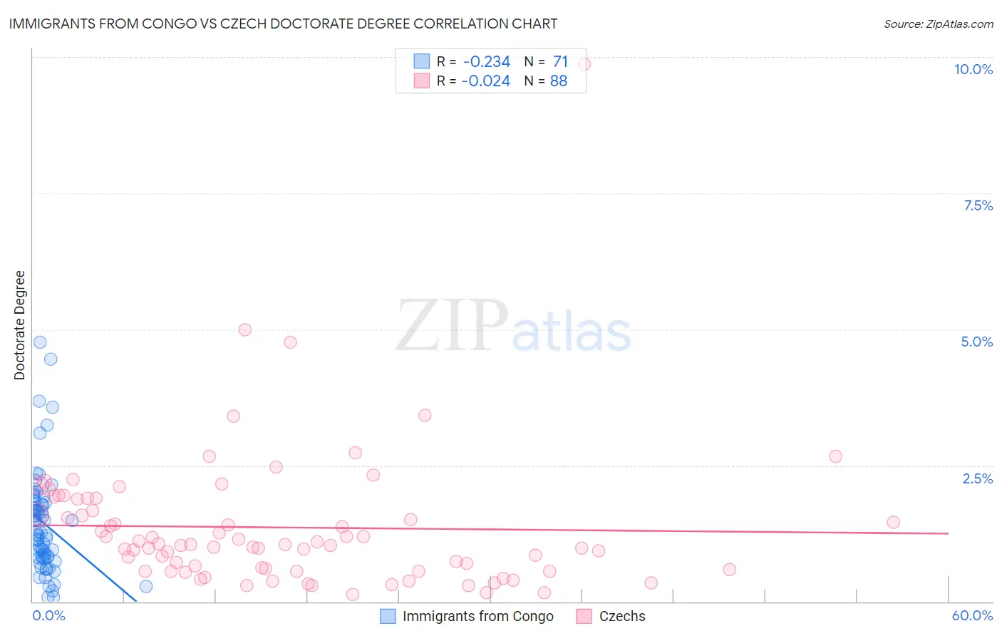 Immigrants from Congo vs Czech Doctorate Degree