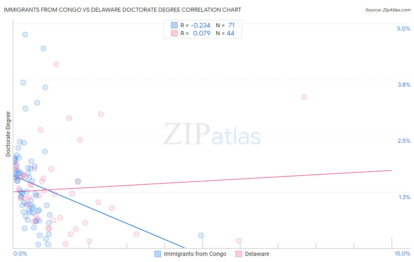 Immigrants from Congo vs Delaware Doctorate Degree