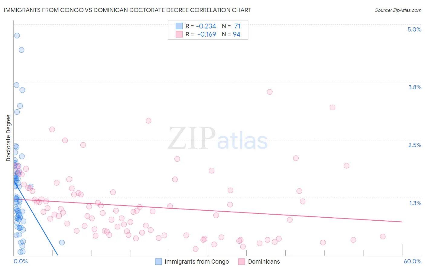 Immigrants from Congo vs Dominican Doctorate Degree