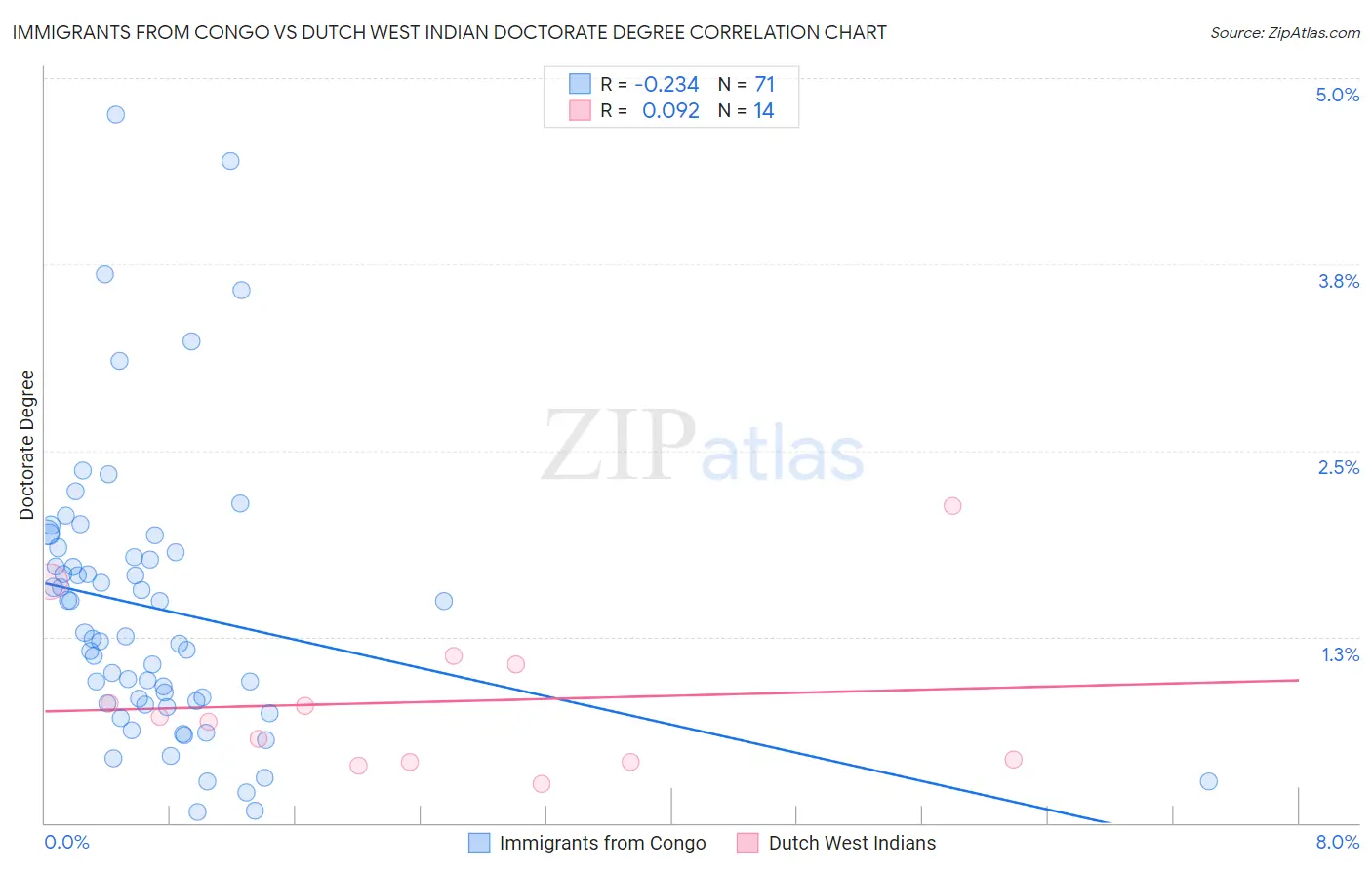 Immigrants from Congo vs Dutch West Indian Doctorate Degree