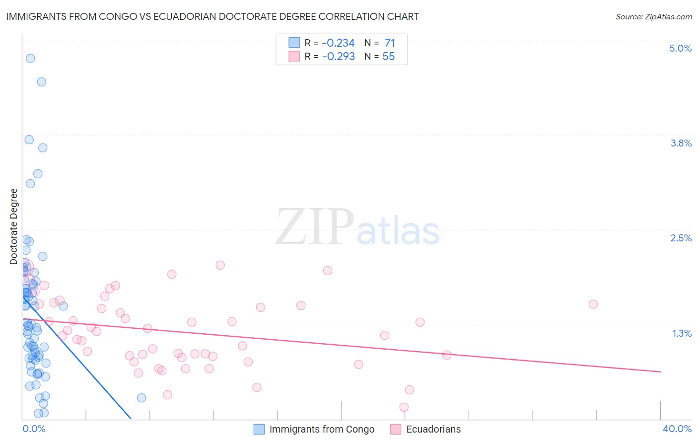 Immigrants from Congo vs Ecuadorian Doctorate Degree