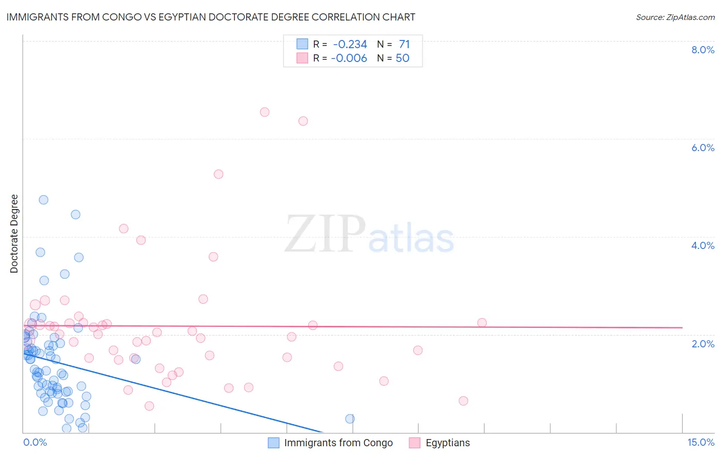 Immigrants from Congo vs Egyptian Doctorate Degree