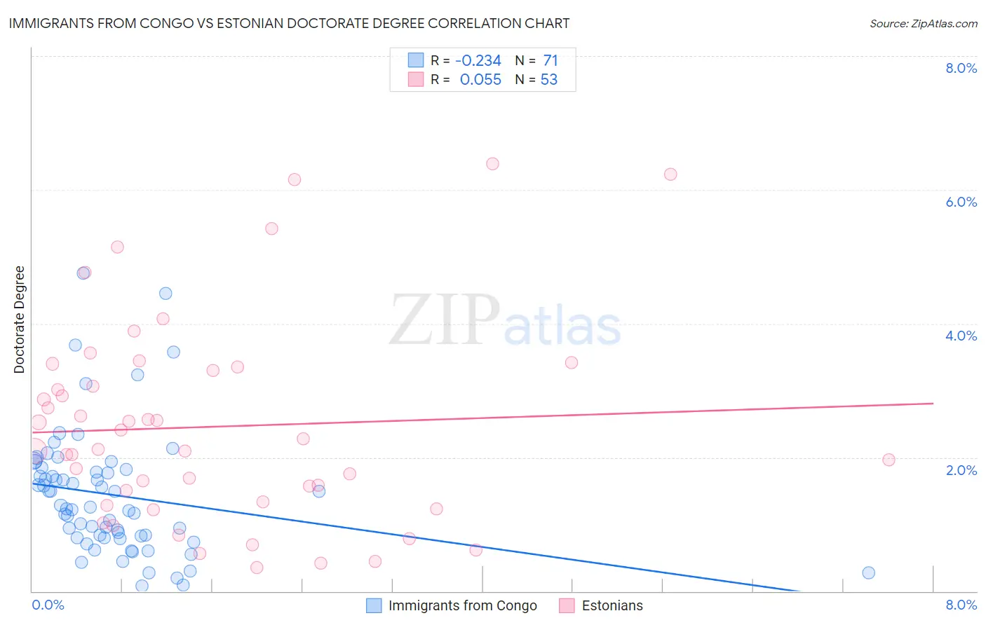 Immigrants from Congo vs Estonian Doctorate Degree