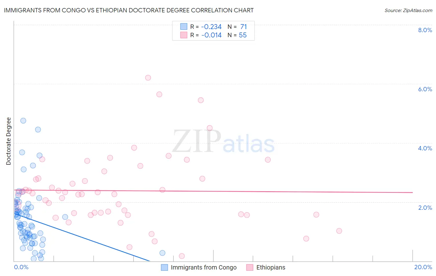 Immigrants from Congo vs Ethiopian Doctorate Degree