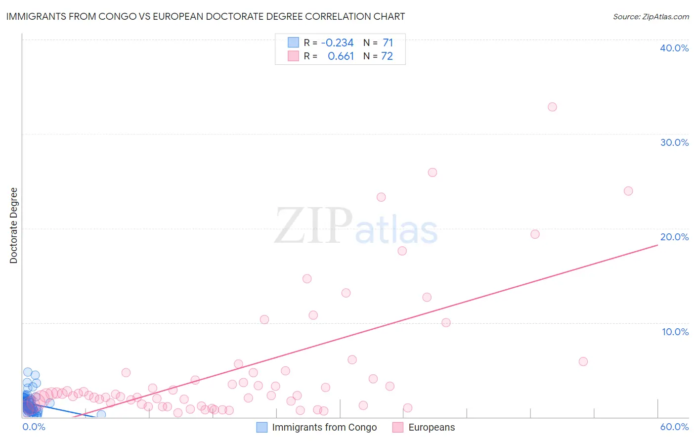 Immigrants from Congo vs European Doctorate Degree