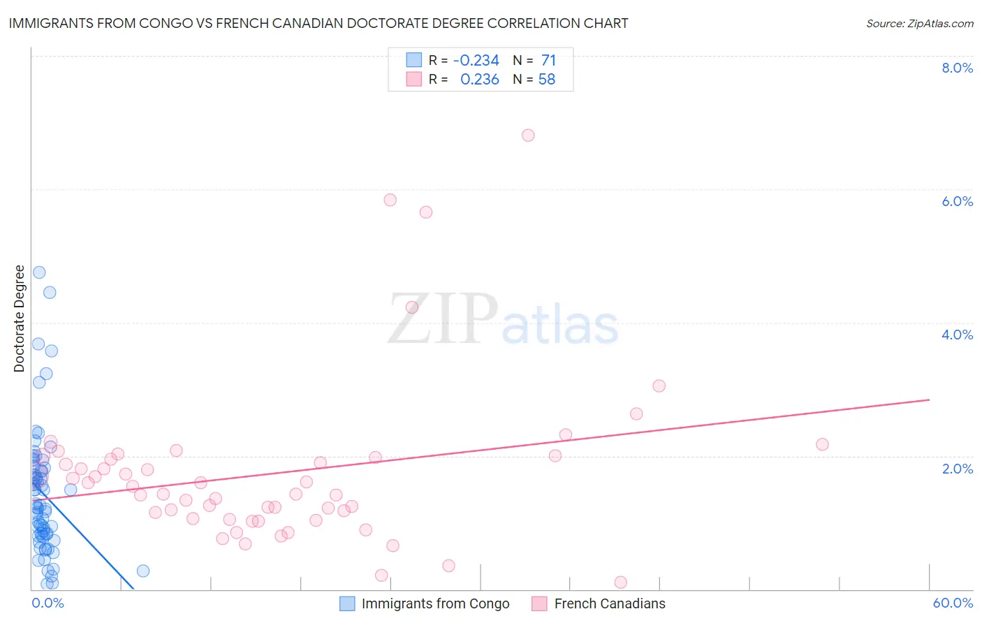 Immigrants from Congo vs French Canadian Doctorate Degree
