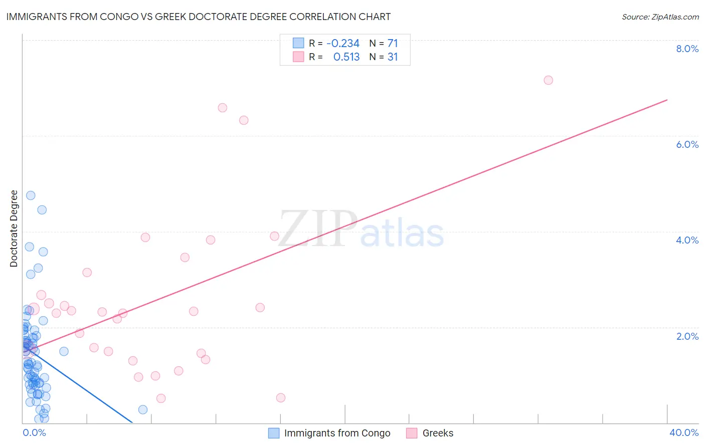 Immigrants from Congo vs Greek Doctorate Degree