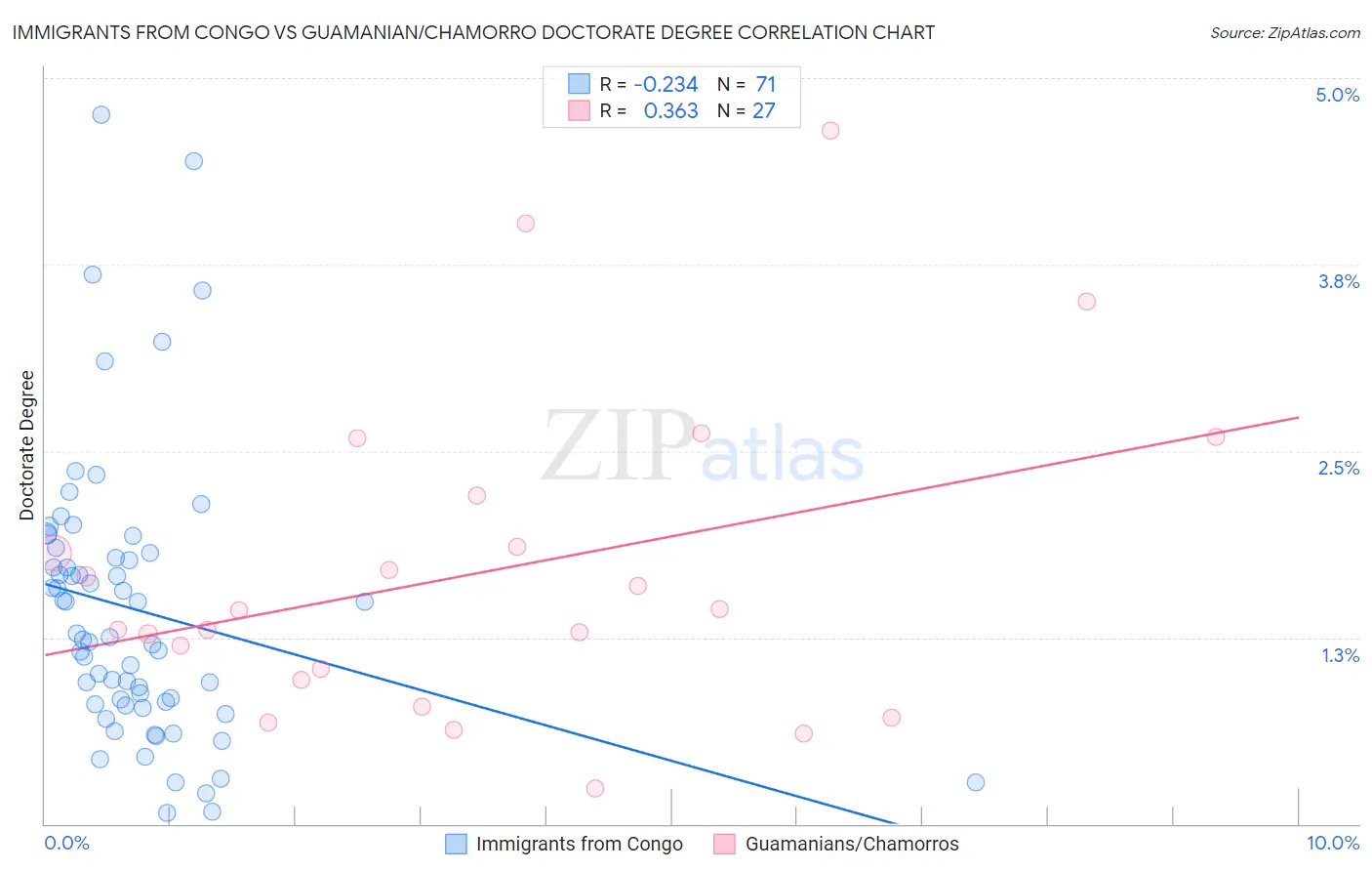 Immigrants from Congo vs Guamanian/Chamorro Doctorate Degree
