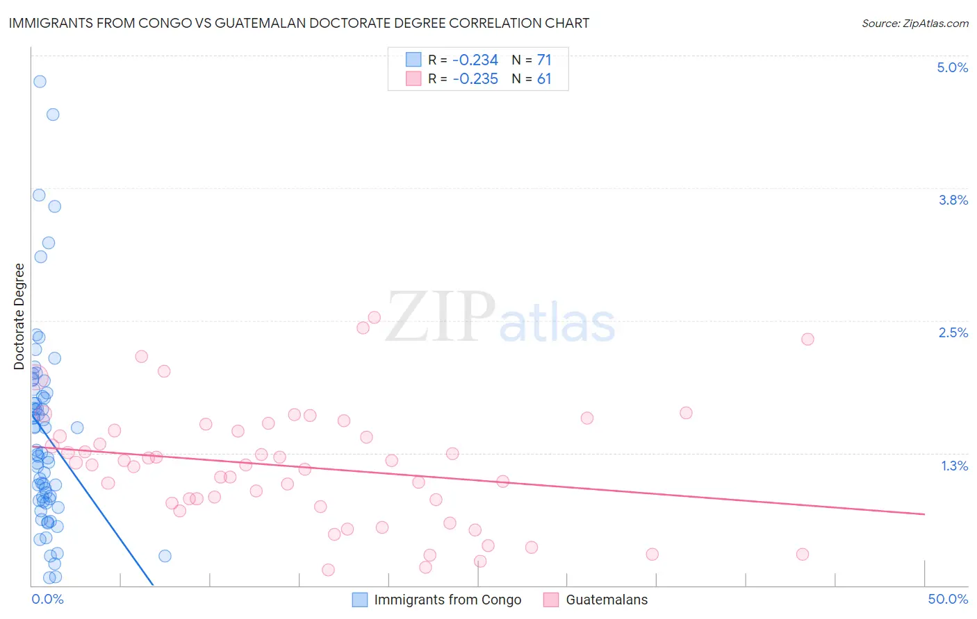 Immigrants from Congo vs Guatemalan Doctorate Degree