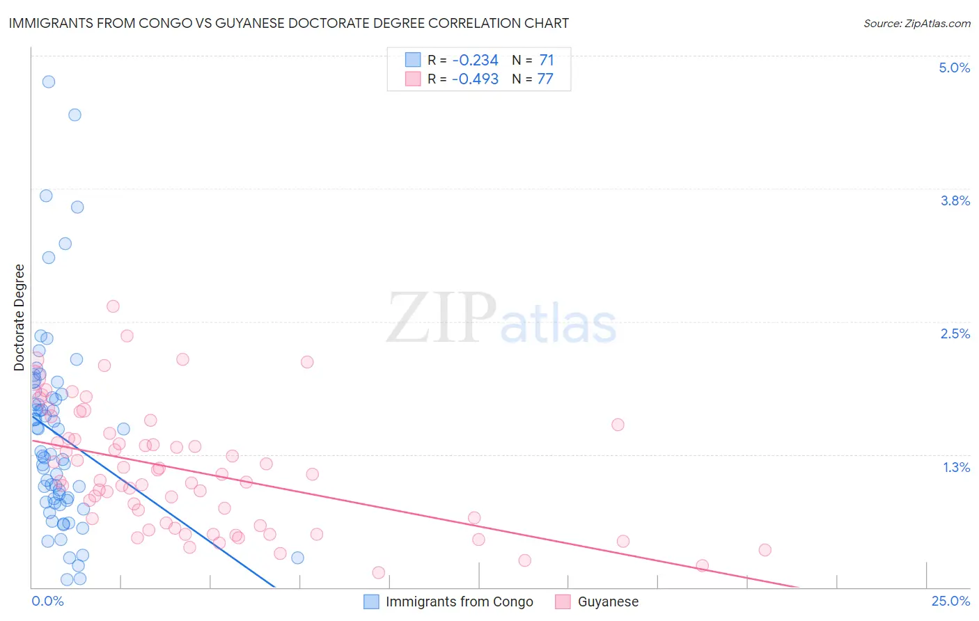 Immigrants from Congo vs Guyanese Doctorate Degree