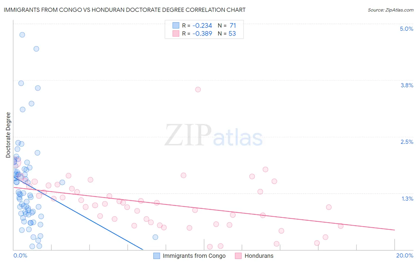 Immigrants from Congo vs Honduran Doctorate Degree
