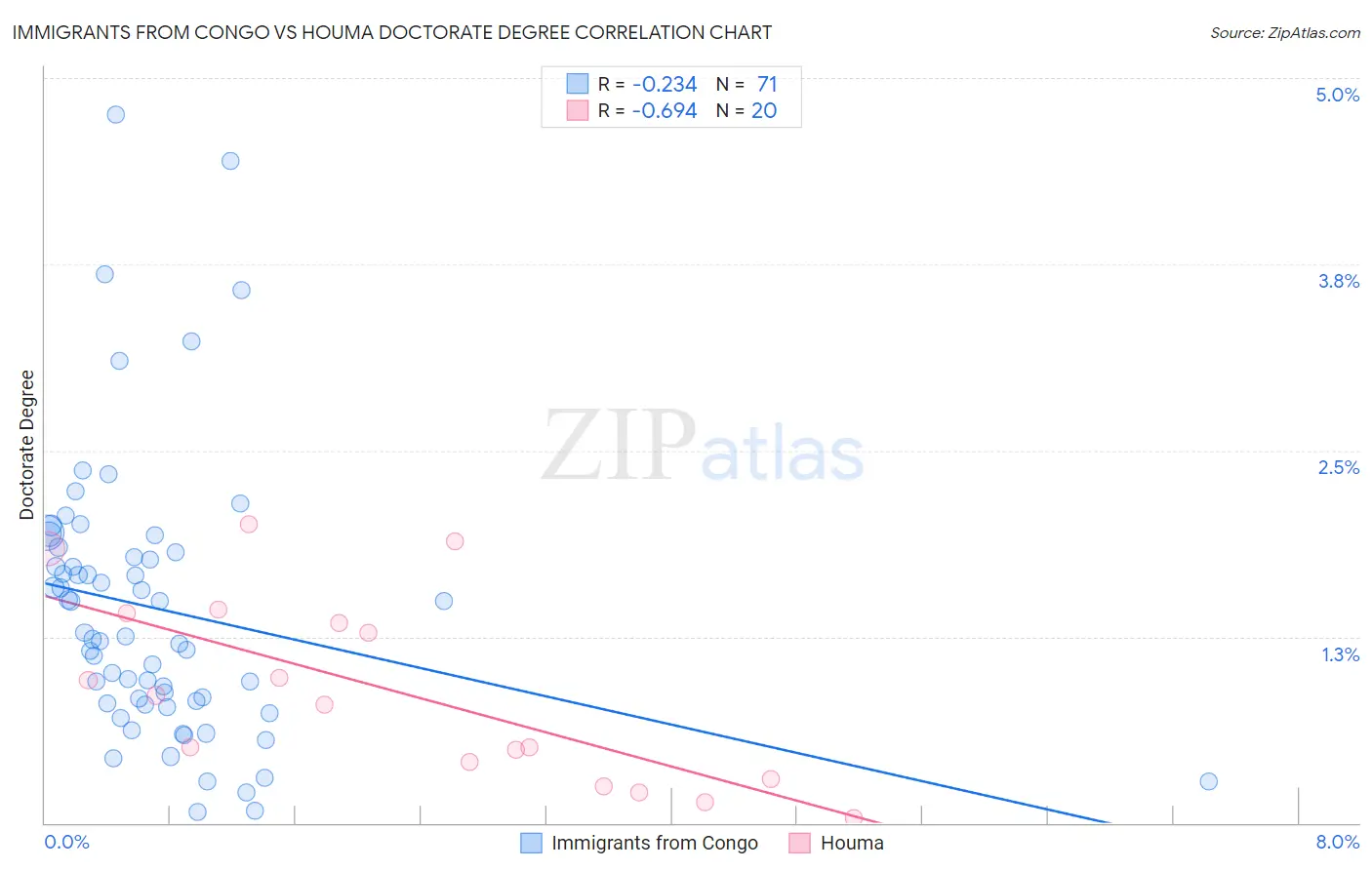 Immigrants from Congo vs Houma Doctorate Degree