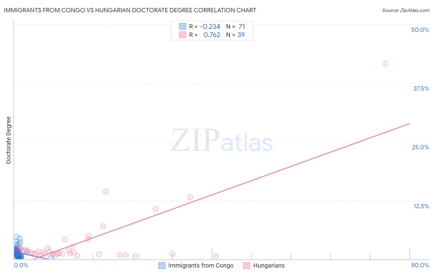 Immigrants from Congo vs Hungarian Doctorate Degree