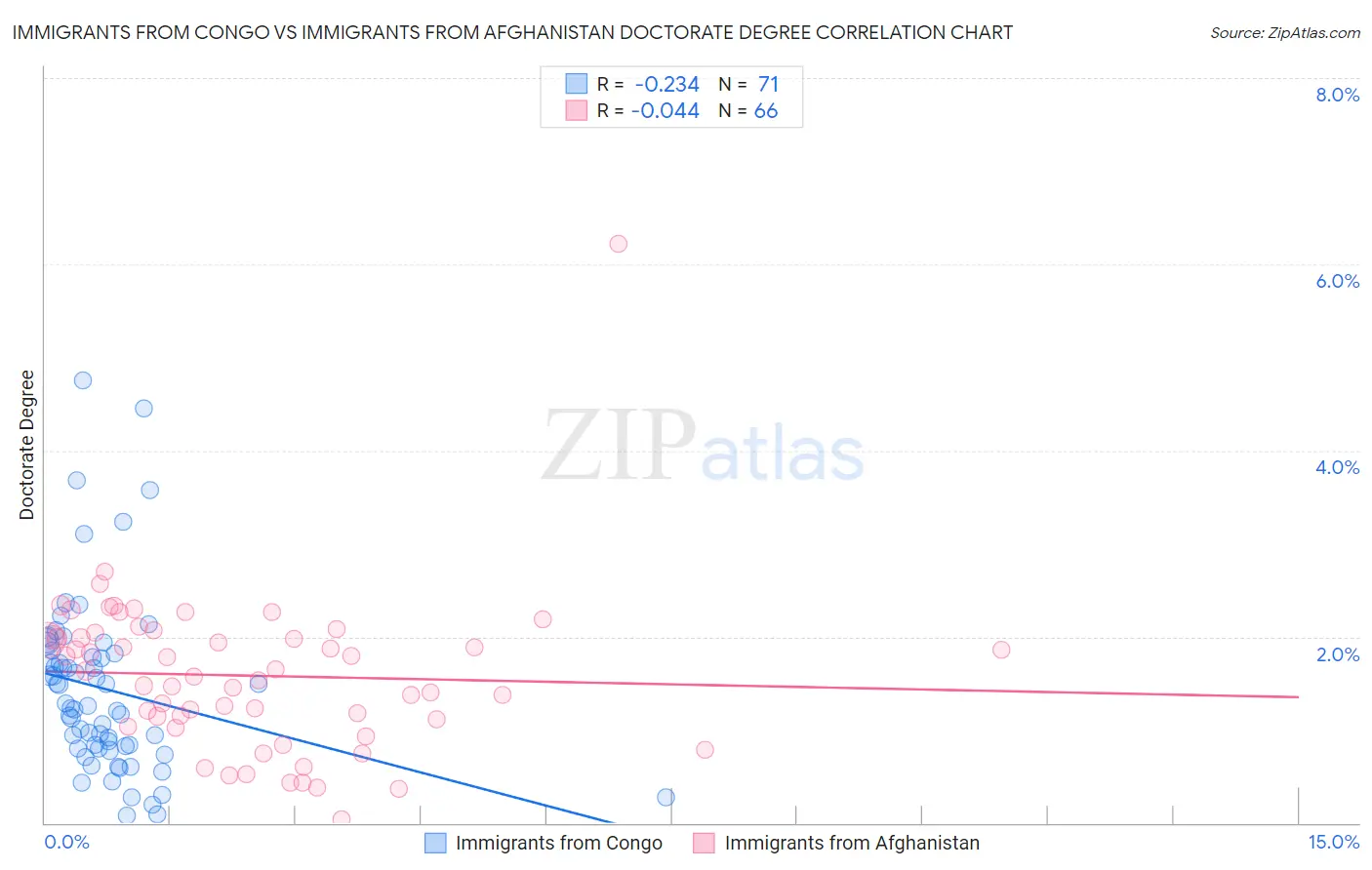 Immigrants from Congo vs Immigrants from Afghanistan Doctorate Degree