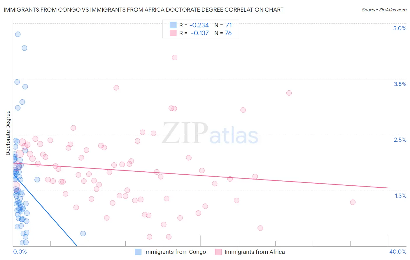 Immigrants from Congo vs Immigrants from Africa Doctorate Degree