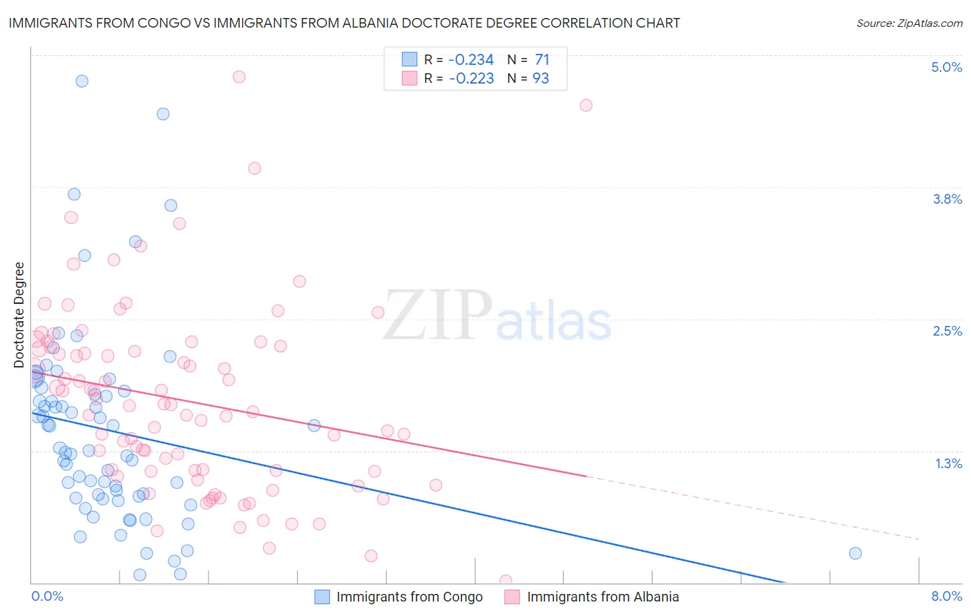 Immigrants from Congo vs Immigrants from Albania Doctorate Degree