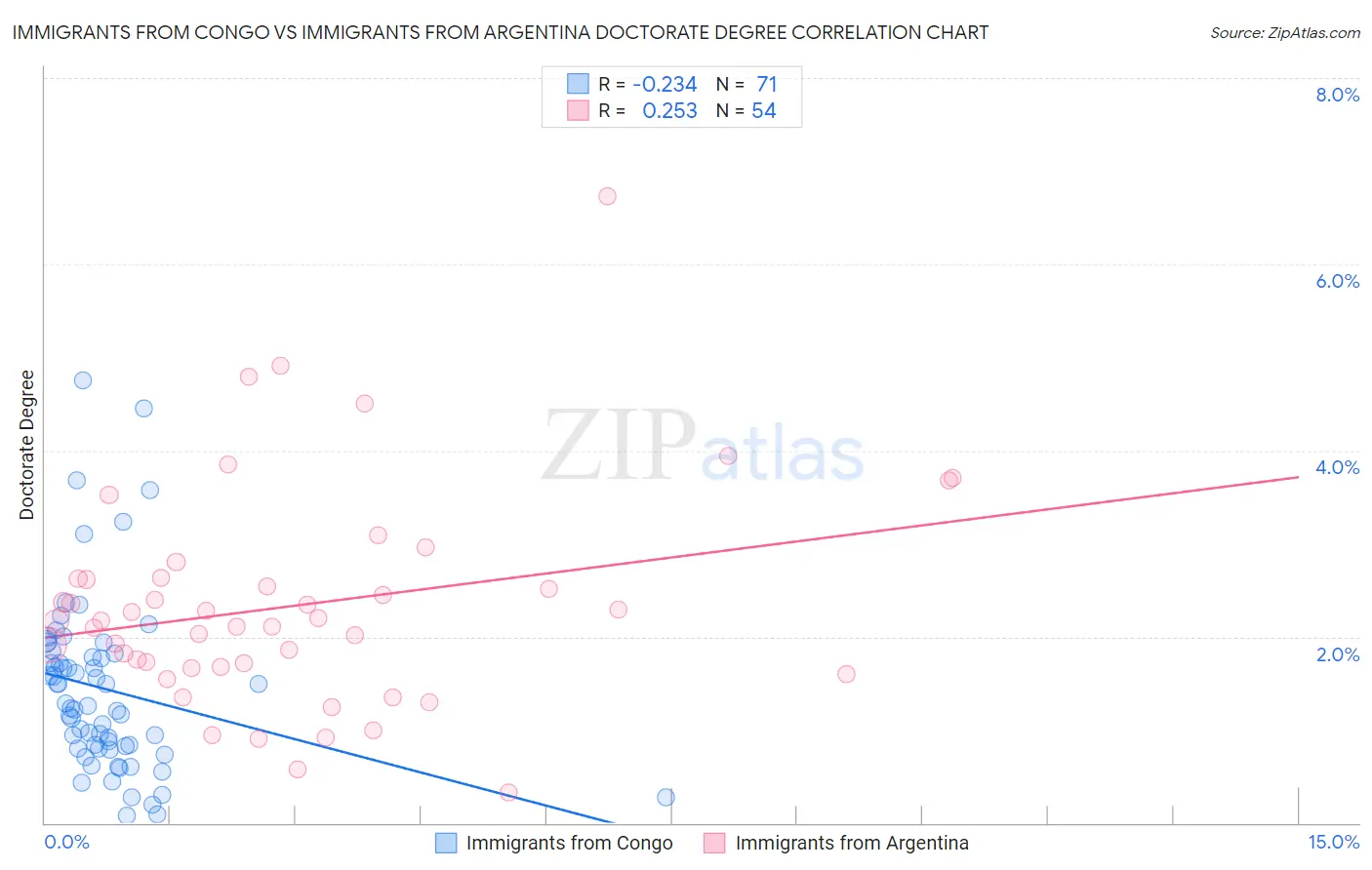 Immigrants from Congo vs Immigrants from Argentina Doctorate Degree