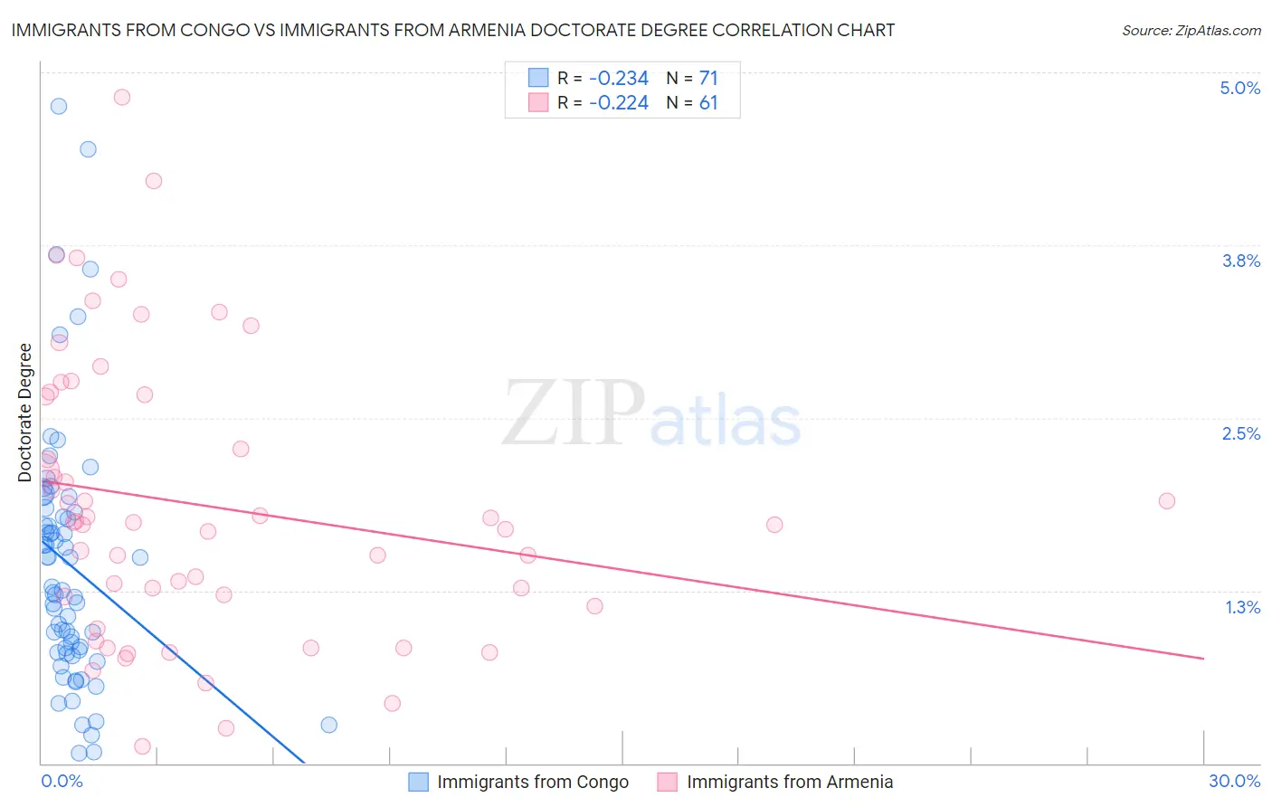 Immigrants from Congo vs Immigrants from Armenia Doctorate Degree