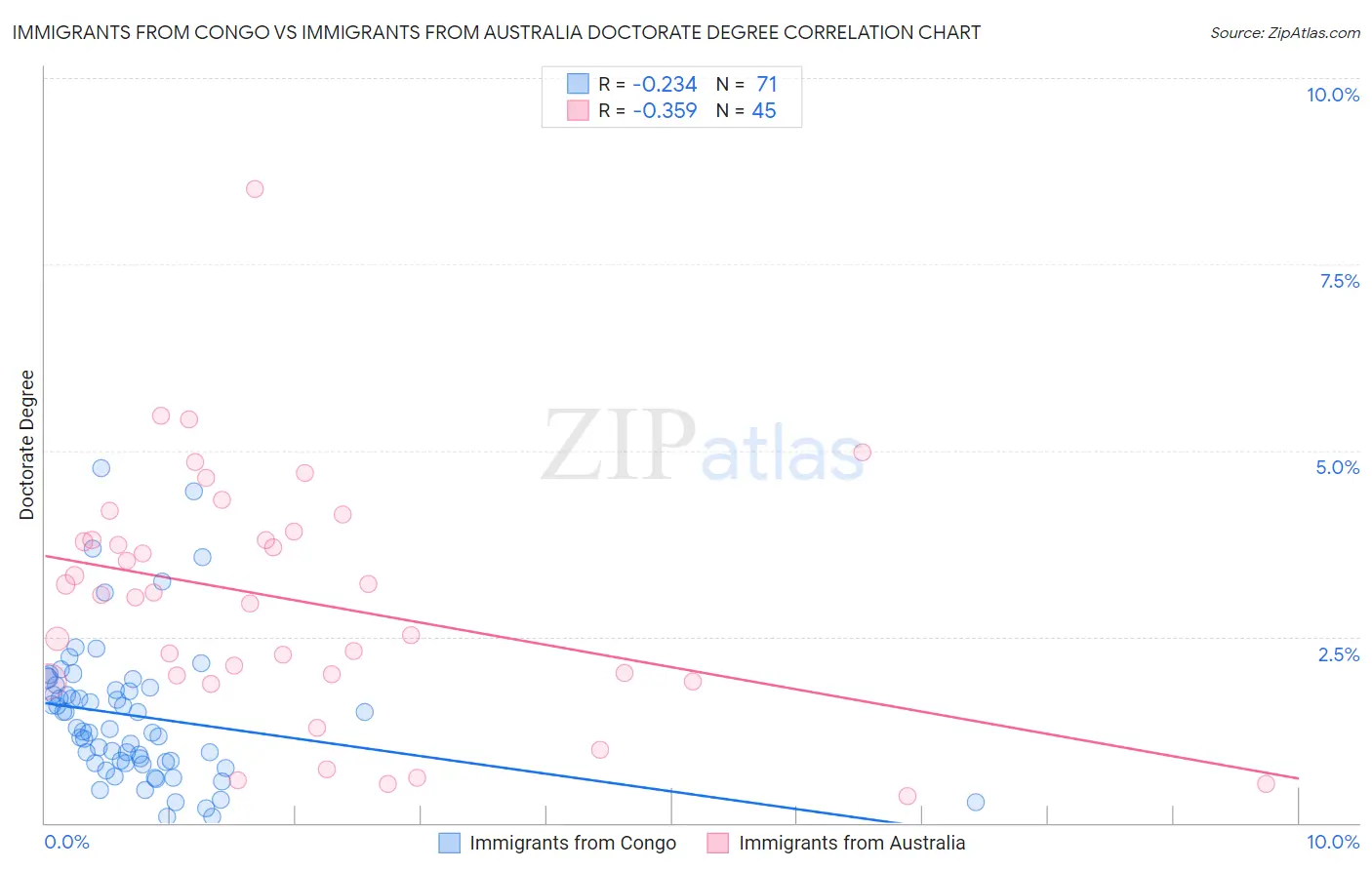 Immigrants from Congo vs Immigrants from Australia Doctorate Degree