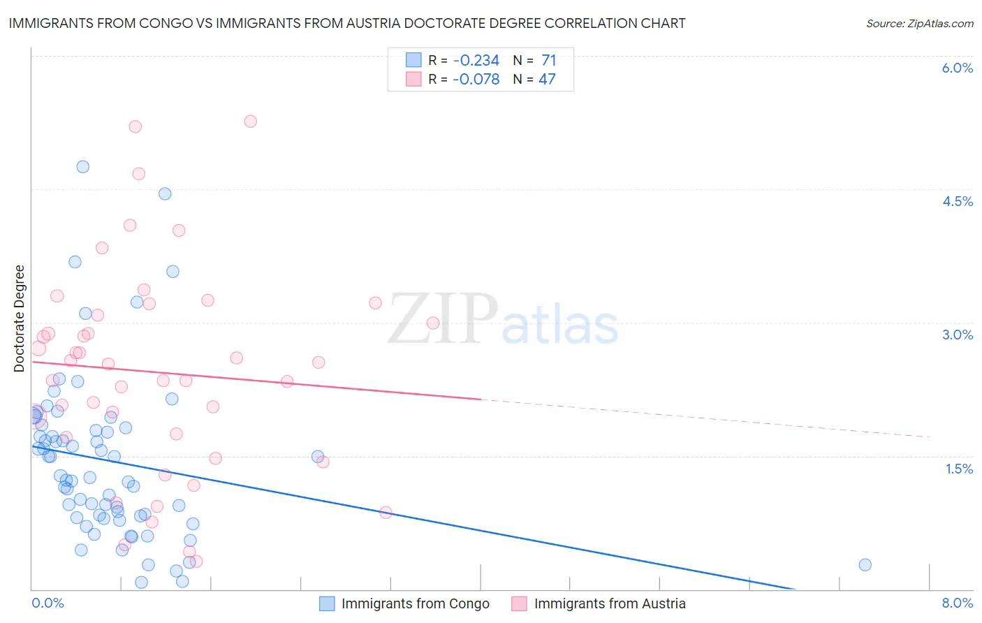 Immigrants from Congo vs Immigrants from Austria Doctorate Degree