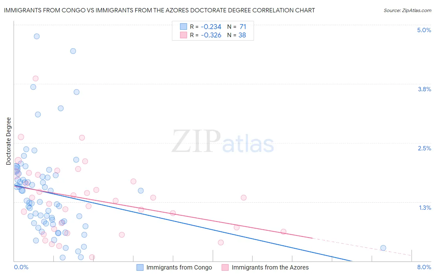 Immigrants from Congo vs Immigrants from the Azores Doctorate Degree