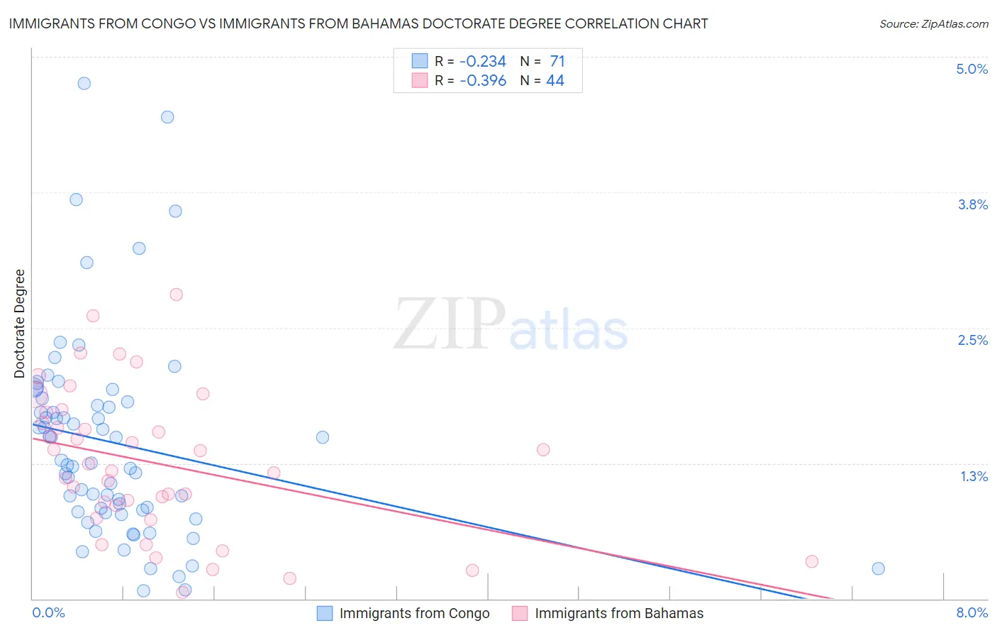 Immigrants from Congo vs Immigrants from Bahamas Doctorate Degree