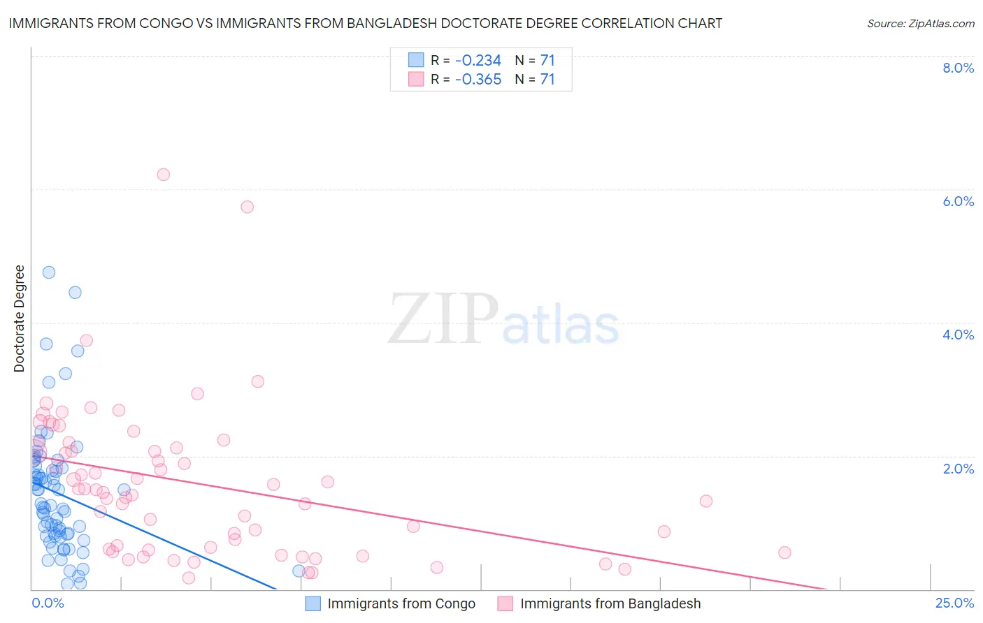 Immigrants from Congo vs Immigrants from Bangladesh Doctorate Degree