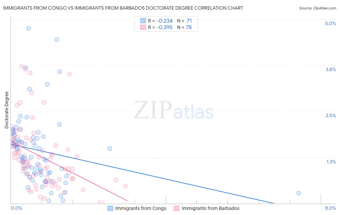 Immigrants from Congo vs Immigrants from Barbados Doctorate Degree