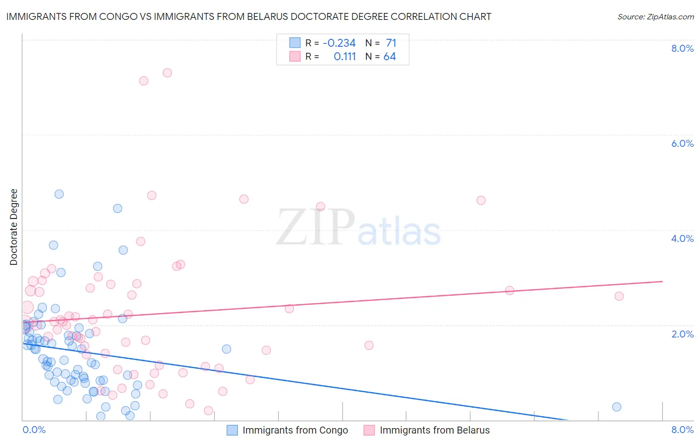 Immigrants from Congo vs Immigrants from Belarus Doctorate Degree