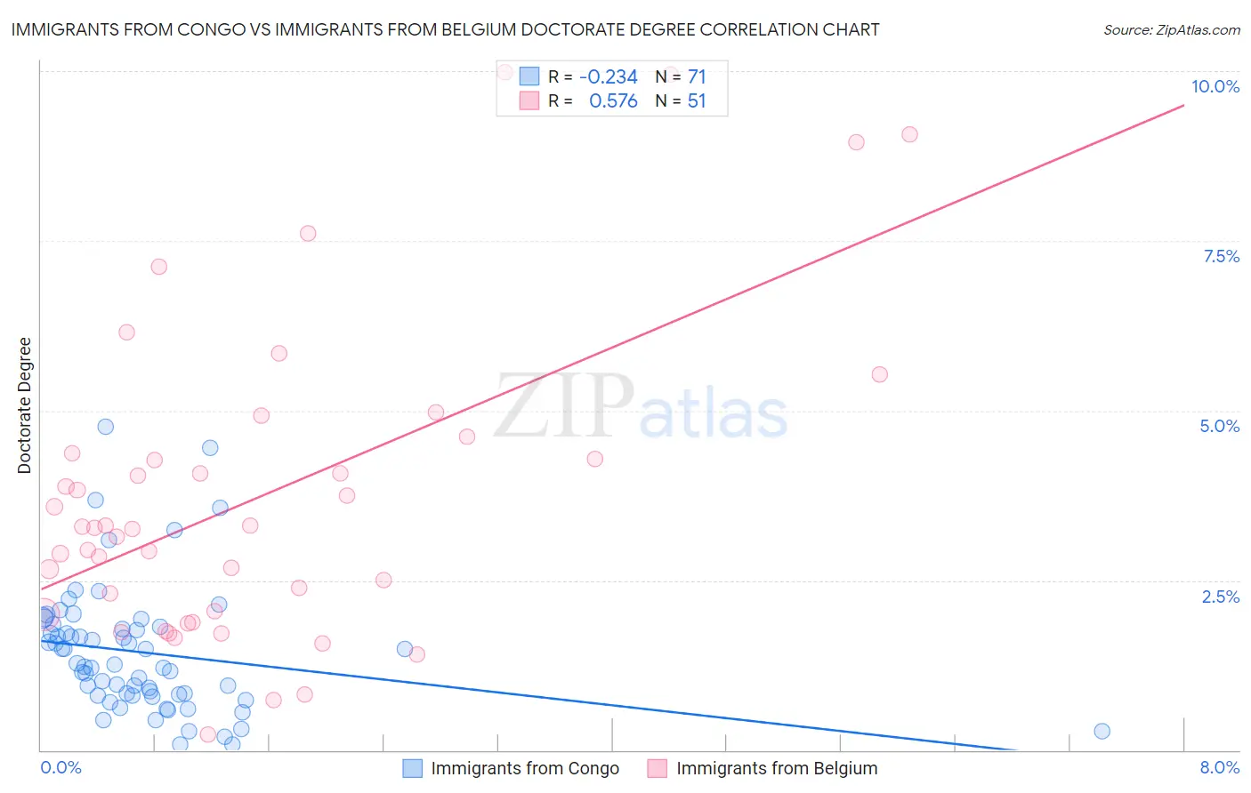 Immigrants from Congo vs Immigrants from Belgium Doctorate Degree