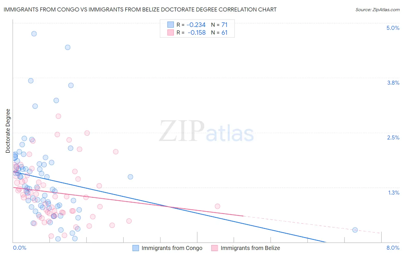 Immigrants from Congo vs Immigrants from Belize Doctorate Degree