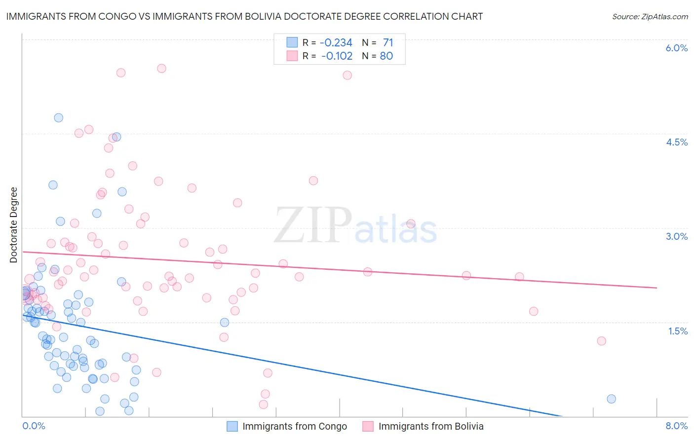 Immigrants from Congo vs Immigrants from Bolivia Doctorate Degree