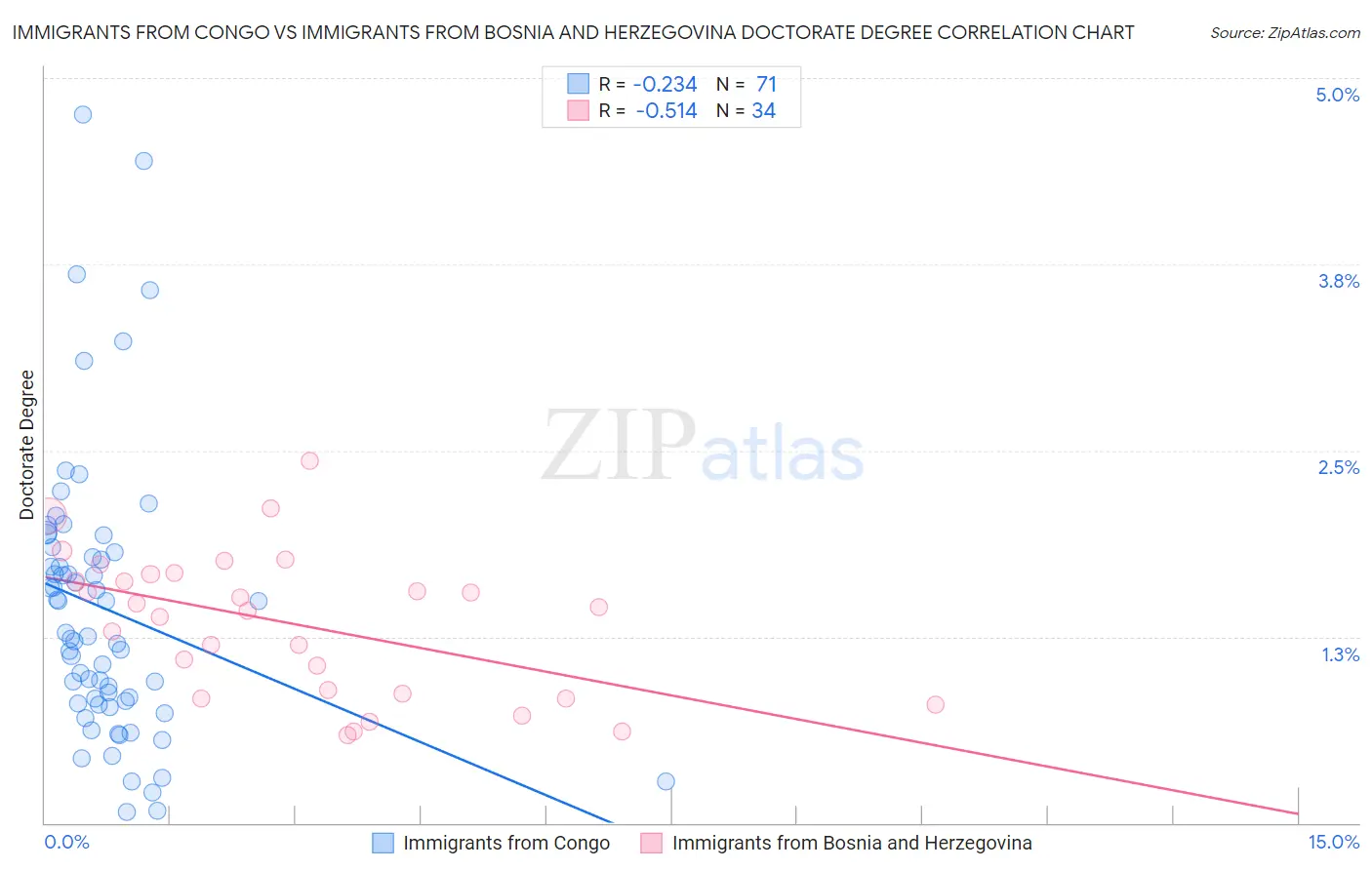 Immigrants from Congo vs Immigrants from Bosnia and Herzegovina Doctorate Degree