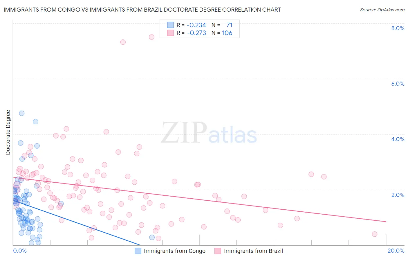 Immigrants from Congo vs Immigrants from Brazil Doctorate Degree