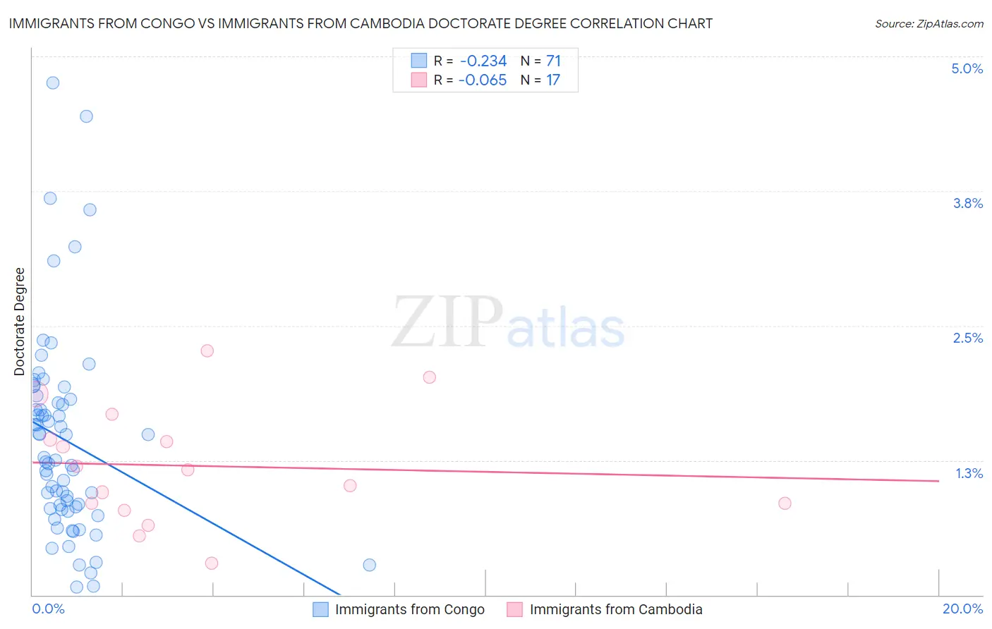 Immigrants from Congo vs Immigrants from Cambodia Doctorate Degree