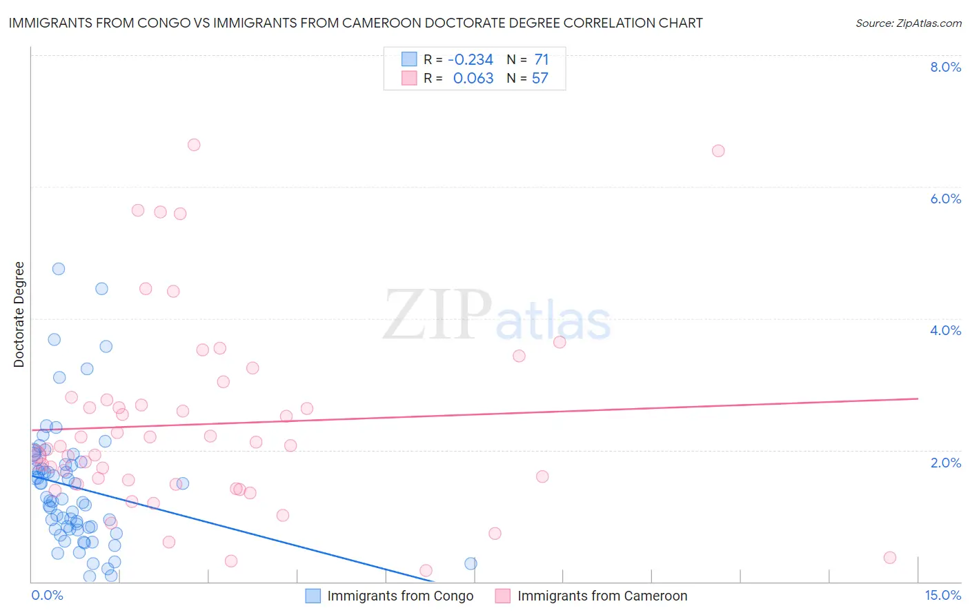 Immigrants from Congo vs Immigrants from Cameroon Doctorate Degree