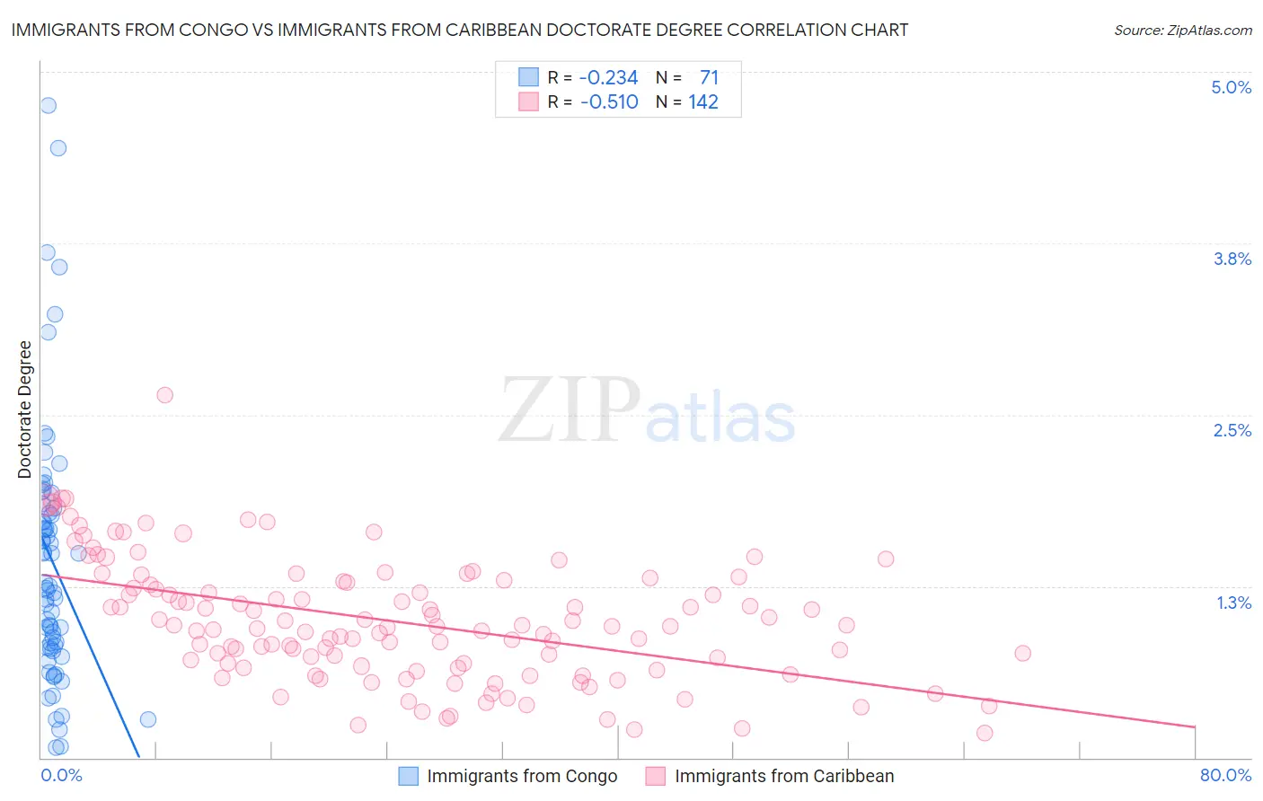 Immigrants from Congo vs Immigrants from Caribbean Doctorate Degree