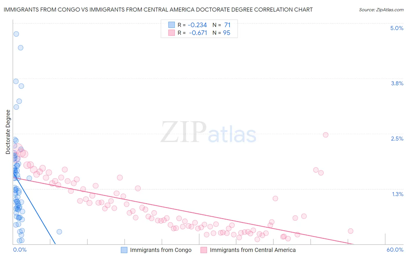 Immigrants from Congo vs Immigrants from Central America Doctorate Degree