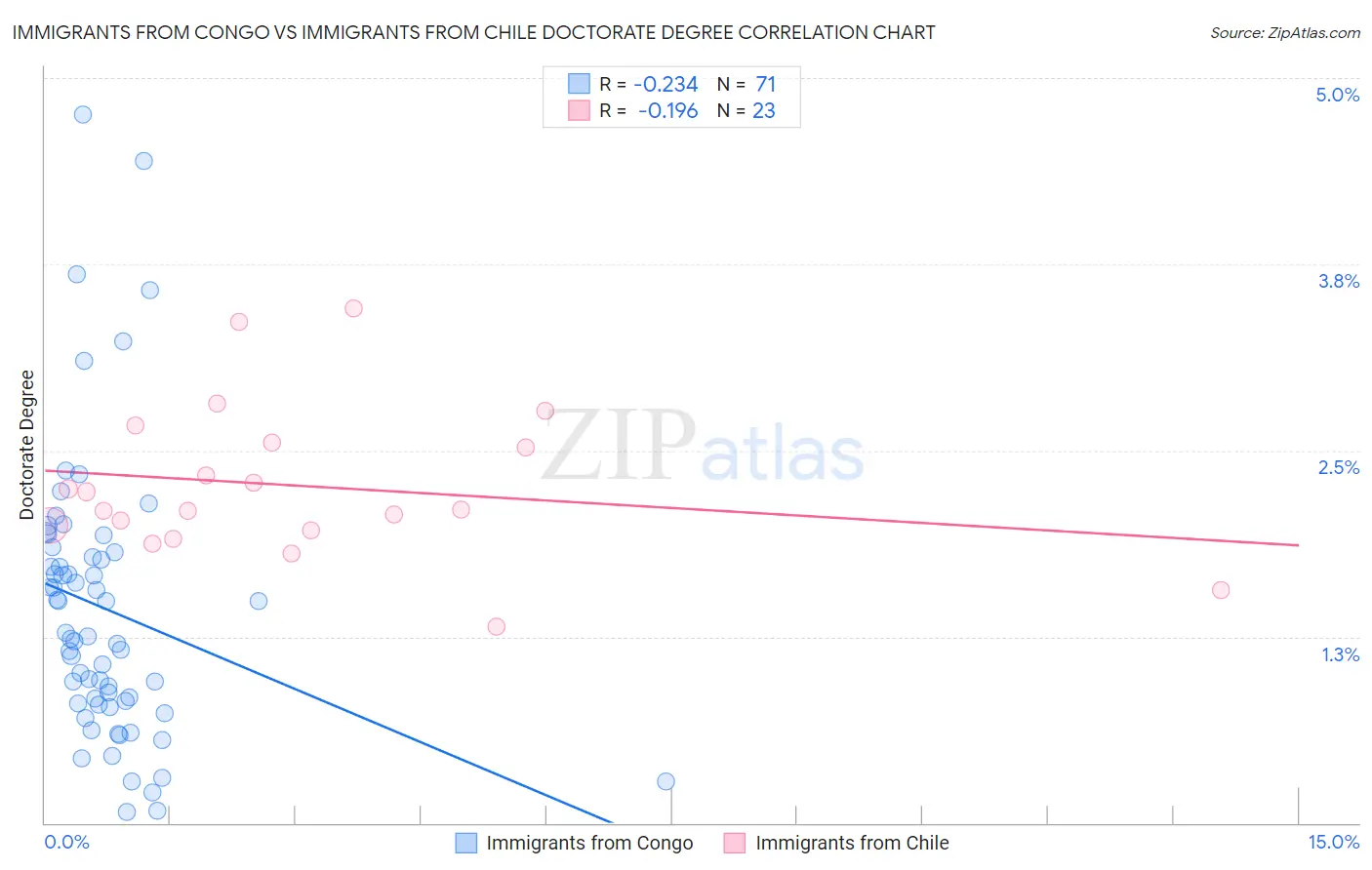 Immigrants from Congo vs Immigrants from Chile Doctorate Degree