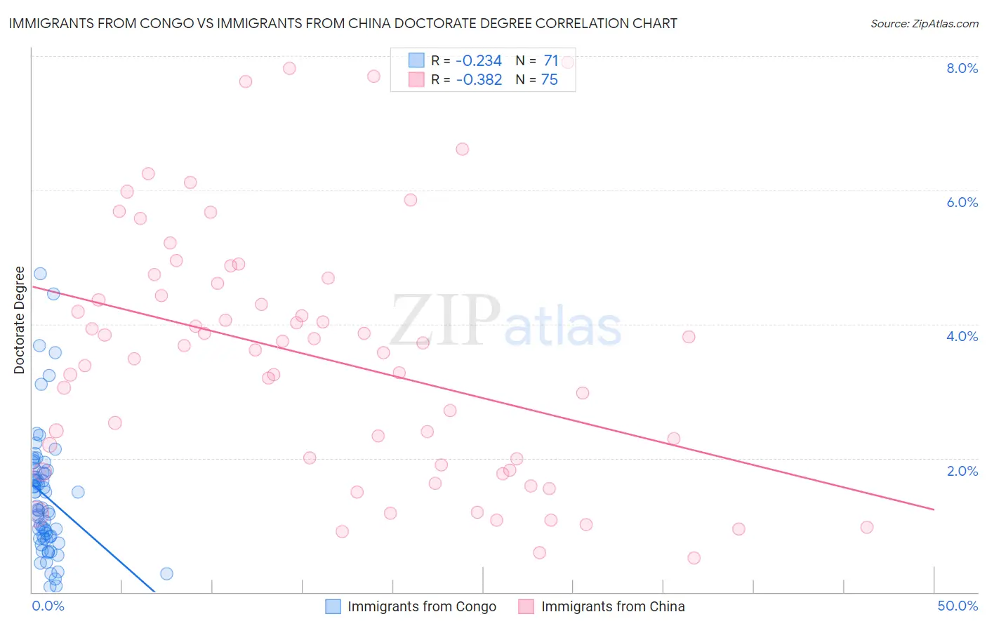 Immigrants from Congo vs Immigrants from China Doctorate Degree