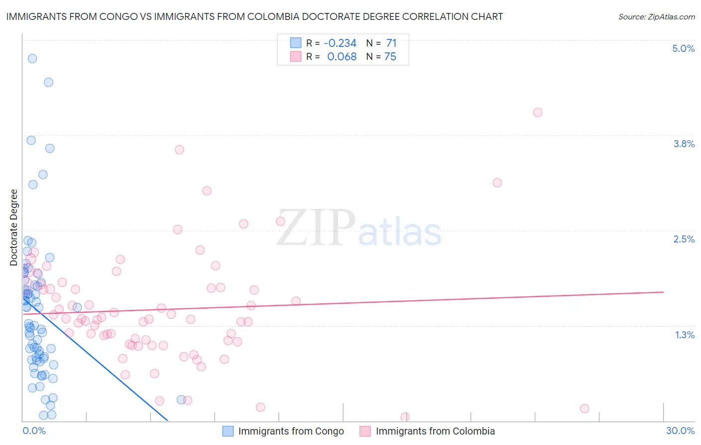 Immigrants from Congo vs Immigrants from Colombia Doctorate Degree