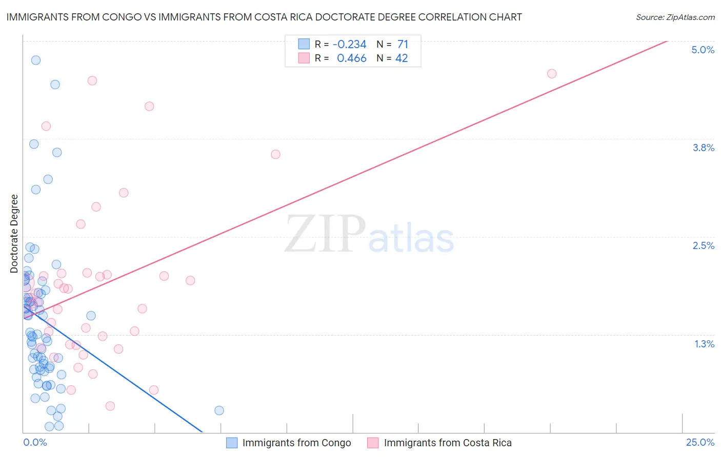 Immigrants from Congo vs Immigrants from Costa Rica Doctorate Degree